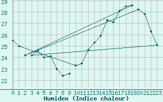 Courbe de l'humidex pour Montredon des Corbires (11)