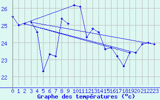 Courbe de tempratures pour Cap Bar (66)