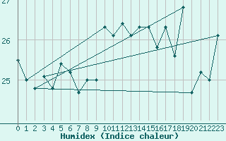 Courbe de l'humidex pour Leucate (11)