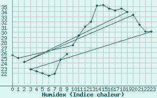 Courbe de l'humidex pour Roissy (95)