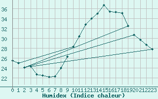 Courbe de l'humidex pour Roujan (34)