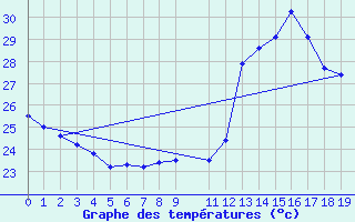 Courbe de tempratures pour Crateus