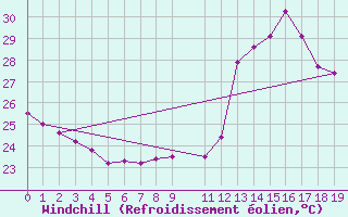 Courbe du refroidissement olien pour Crateus