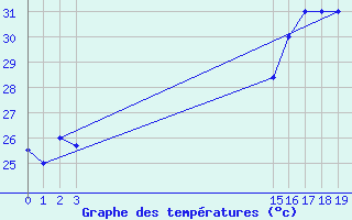 Courbe de tempratures pour Tumbes