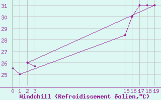Courbe du refroidissement olien pour Tumbes