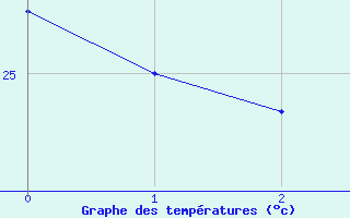 Courbe de tempratures pour Carlinda