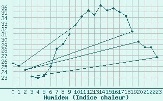 Courbe de l'humidex pour Constance (All)