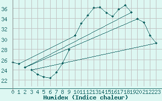 Courbe de l'humidex pour Roujan (34)