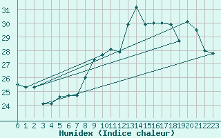 Courbe de l'humidex pour Cap Bar (66)