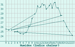 Courbe de l'humidex pour Gibraltar (UK)