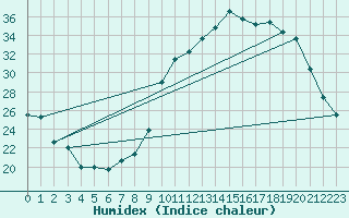 Courbe de l'humidex pour Tarbes (65)