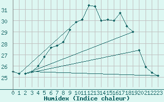 Courbe de l'humidex pour Hameenlinna Katinen