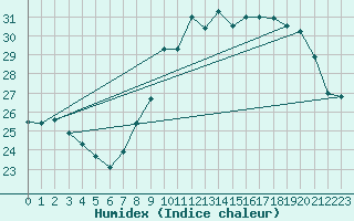 Courbe de l'humidex pour Sallles d'Aude (11)