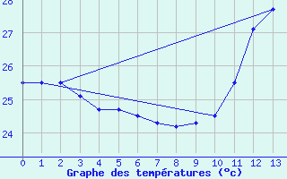 Courbe de tempratures pour Porto Grande