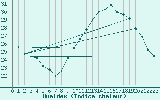 Courbe de l'humidex pour Rochegude (26)