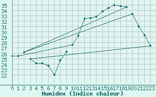 Courbe de l'humidex pour Avignon (84)