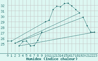 Courbe de l'humidex pour Leucate (11)