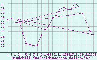 Courbe du refroidissement olien pour Creil (60)
