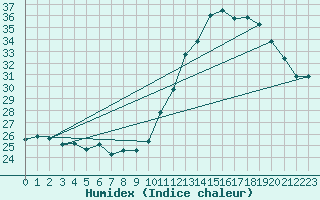 Courbe de l'humidex pour Dax (40)