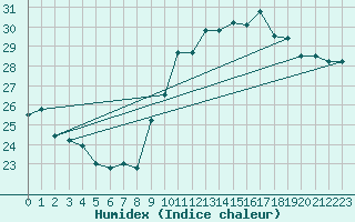 Courbe de l'humidex pour Albi (81)