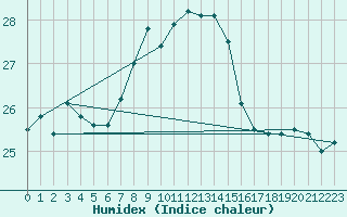 Courbe de l'humidex pour Ponza