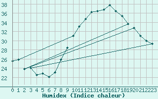 Courbe de l'humidex pour Avignon (84)