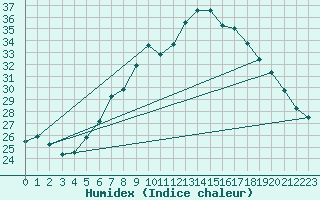 Courbe de l'humidex pour Quickborn