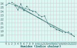 Courbe de l'humidex pour Cap Pertusato (2A)