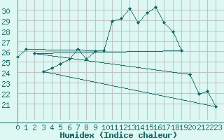 Courbe de l'humidex pour Weihenstephan