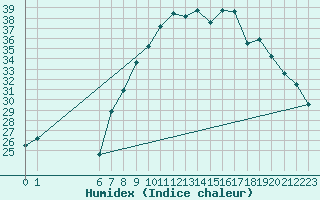 Courbe de l'humidex pour Jendouba