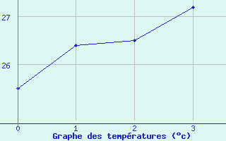 Courbe de tempratures pour Ta Kwu Ling