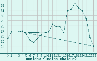 Courbe de l'humidex pour Ernage (Be)