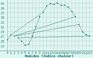 Courbe de l'humidex pour Sotillo de la Adrada