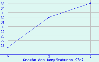 Courbe de tempratures pour Rangamati