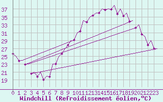 Courbe du refroidissement olien pour Madrid / Barajas (Esp)
