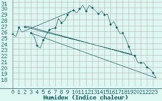 Courbe de l'humidex pour Bonn (All)