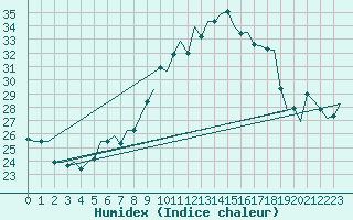 Courbe de l'humidex pour Luxembourg (Lux)