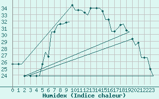 Courbe de l'humidex pour Pisa / S. Giusto