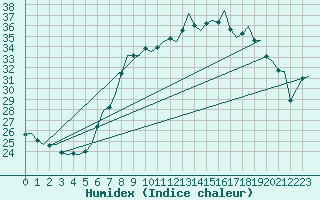 Courbe de l'humidex pour Eindhoven (PB)