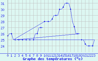 Courbe de tempratures pour Djerba Mellita