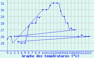 Courbe de tempratures pour Rhodes Airport