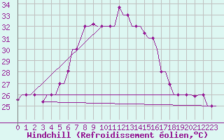 Courbe du refroidissement olien pour Adana / Sakirpasa