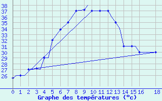 Courbe de tempratures pour Aurangabad Chikalthan Aerodrome
