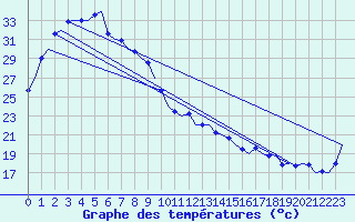 Courbe de tempratures pour Port Hedland Pardoo