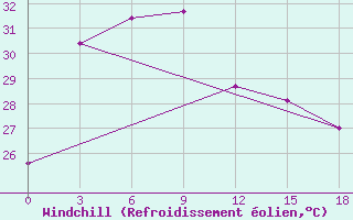 Courbe du refroidissement olien pour Gunung Sitoli / Binaka