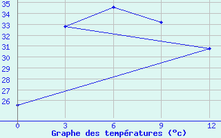 Courbe de tempratures pour Surabaya / Perak