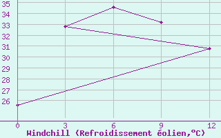 Courbe du refroidissement olien pour Surabaya / Perak