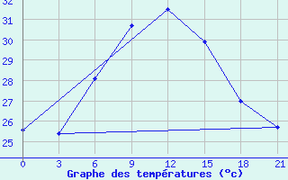 Courbe de tempratures pour Kahramanmaras