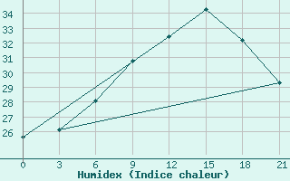 Courbe de l'humidex pour Staraja Russa