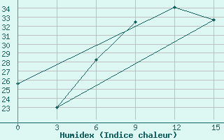 Courbe de l'humidex pour Ramadi